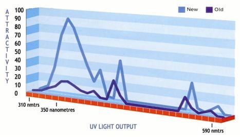 UV light